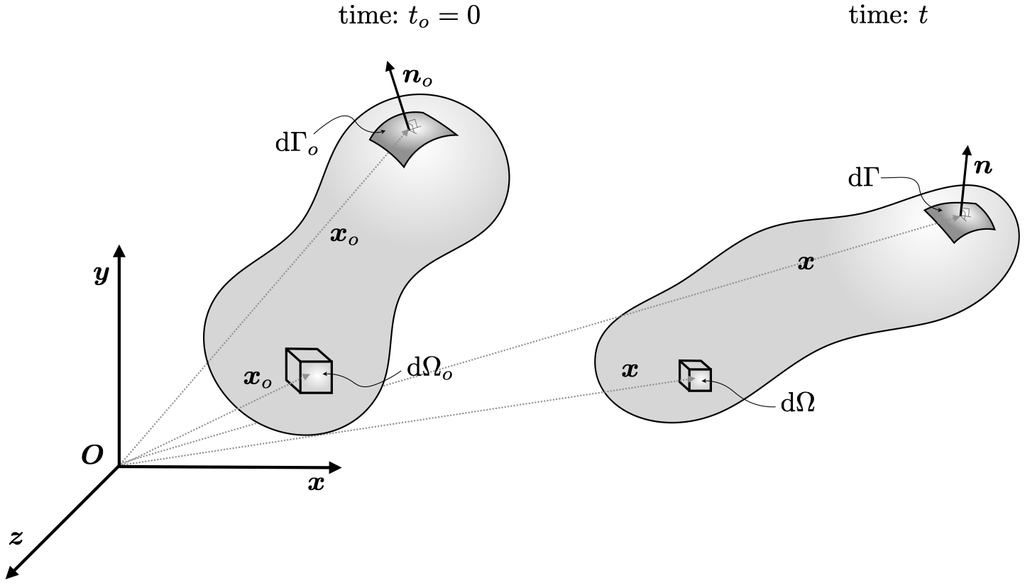 Diagram showing reference and deformed configurations