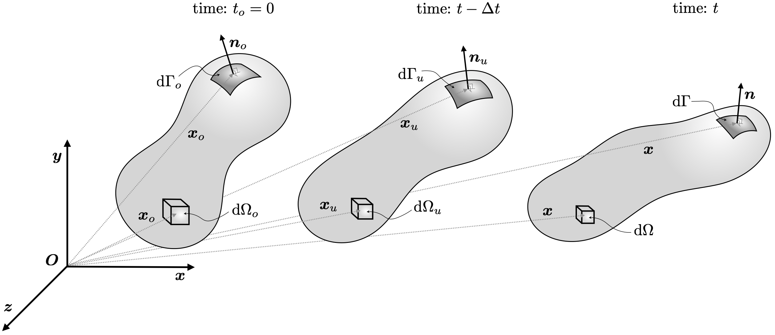 Diagram showing eeference, updated and deformed configurations