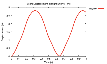Displacement magnitude at the loaded end