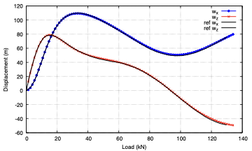 Free-end displacement components against the applied follower load