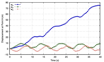 Displacement components at endpoint A