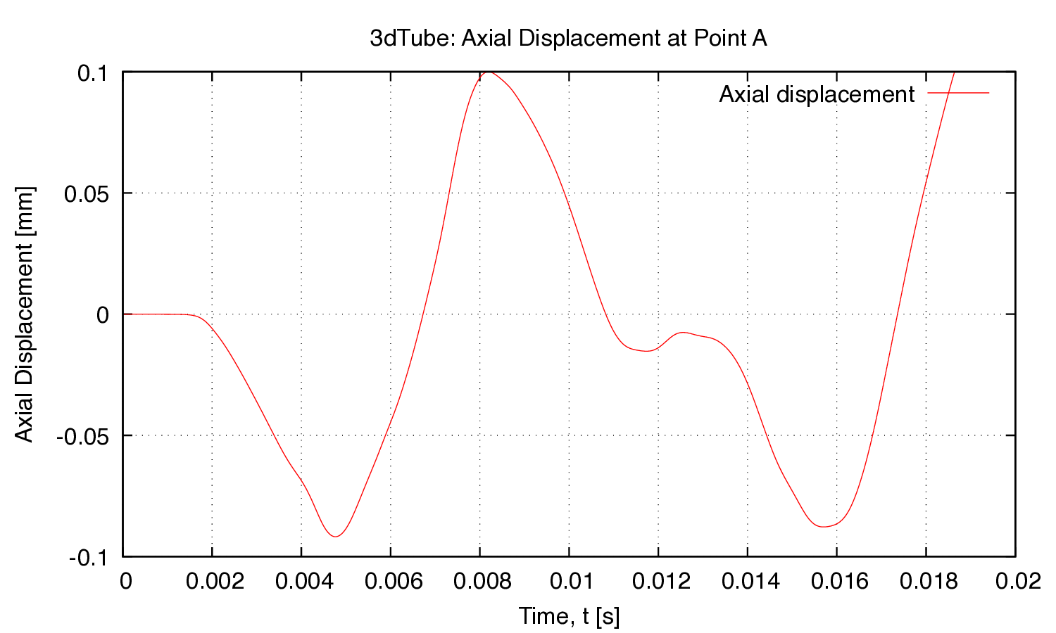 Axial displacement