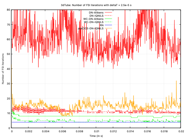 Number of FSI iterations per time-step with deltaT = 2.5e-5 s