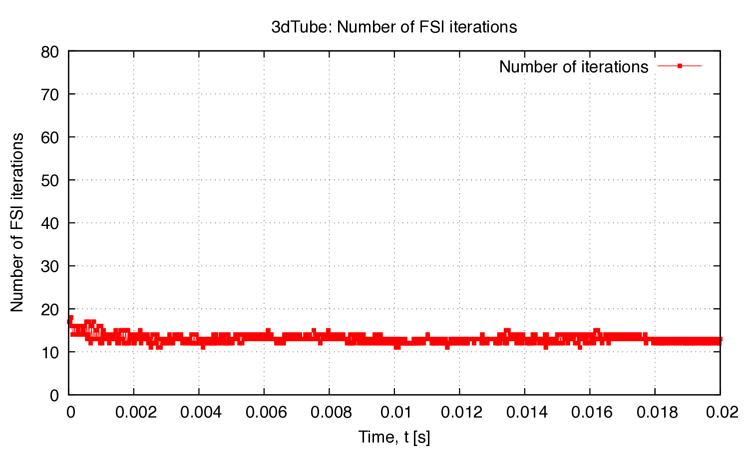 FSI convergence
