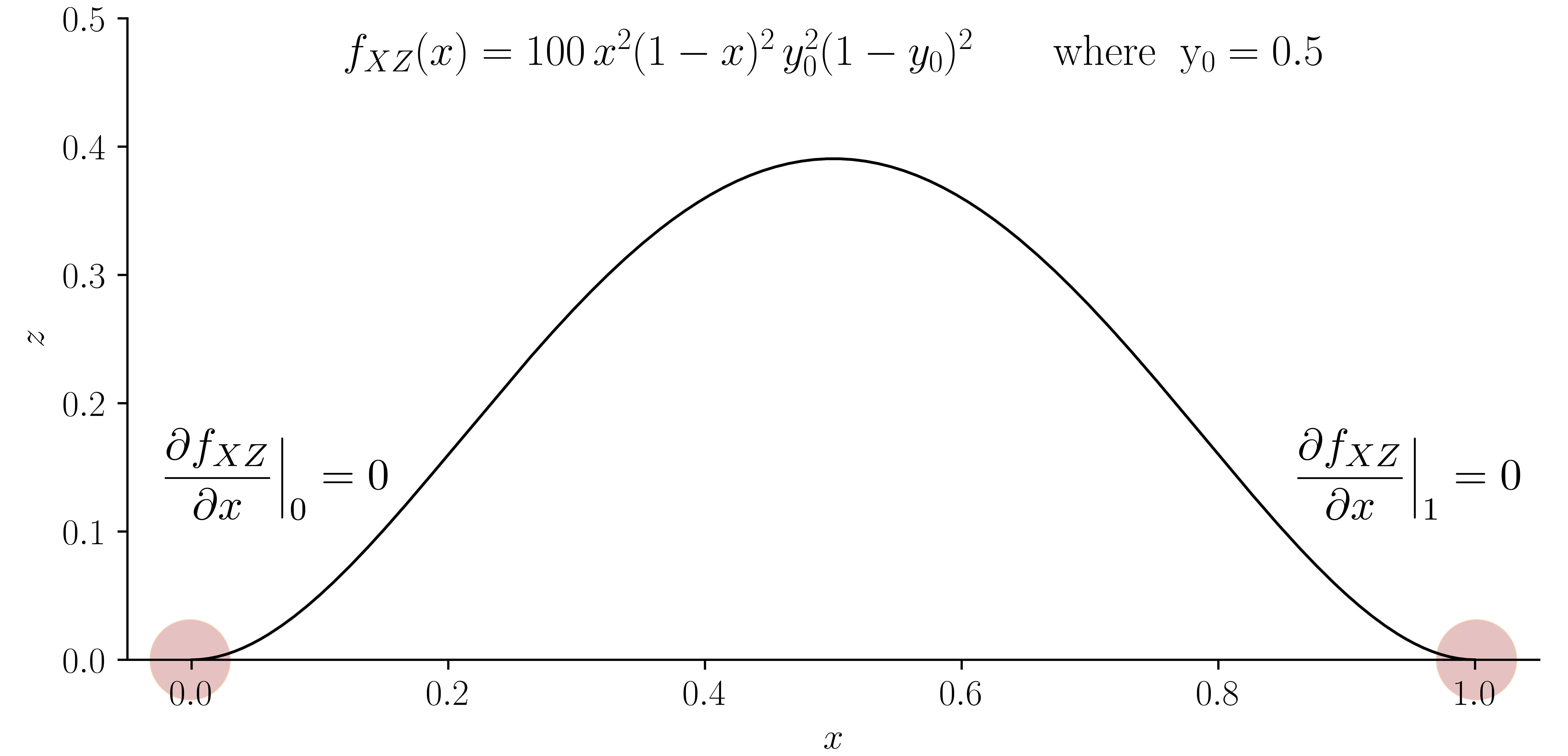 A slice of the bump function, parallel to the x-z plane, at $y = 0.5$