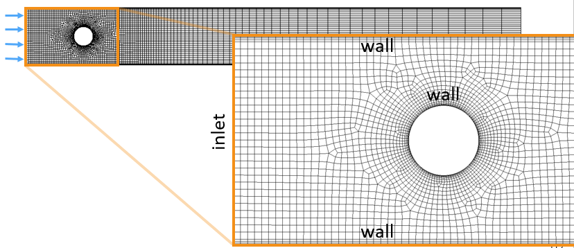 Diagram of the flow over a cylinder geometry and mesh