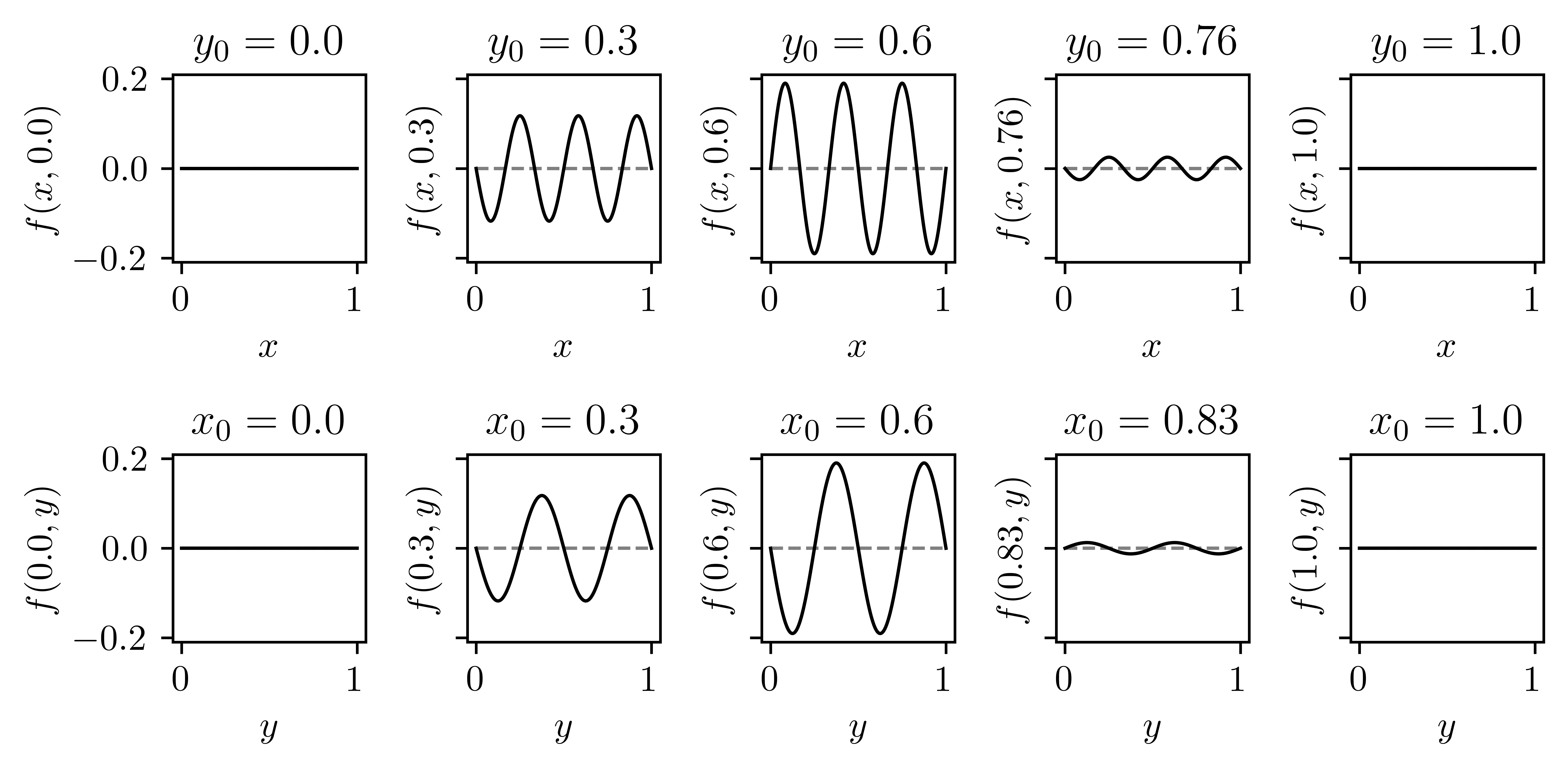 Derivatives of the sinusoidal distortion function at various sections of the domain in the $xz$- and $yz$-plane.