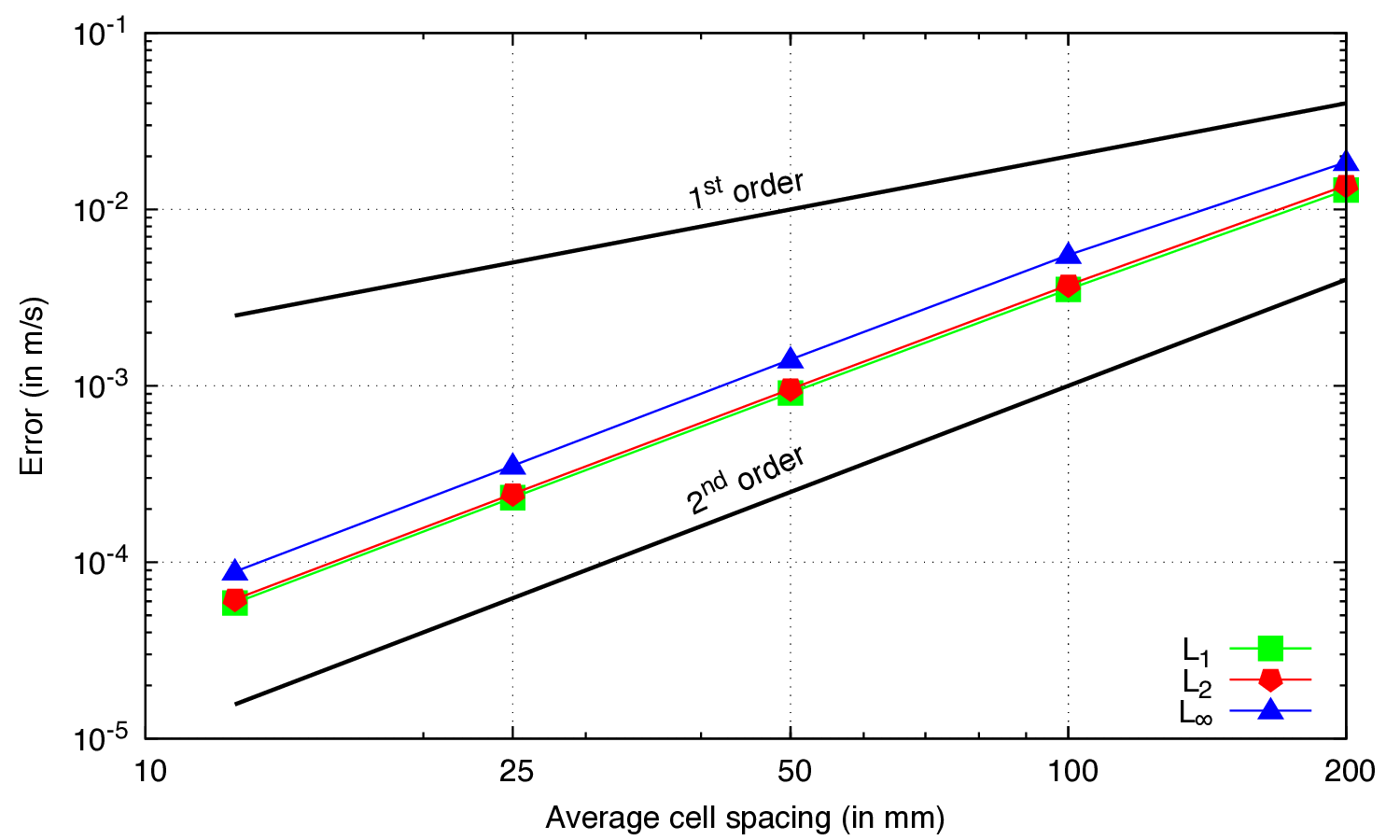 Taylor-Green vortex errors vs mesh spacing