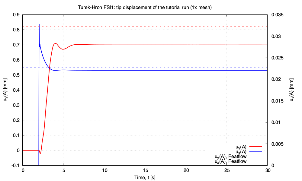 Figure 7: FSI1 tip displacement history of the tutorial run