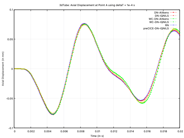 Axial displacement at point A vs time with deltaT = 1e-4 s