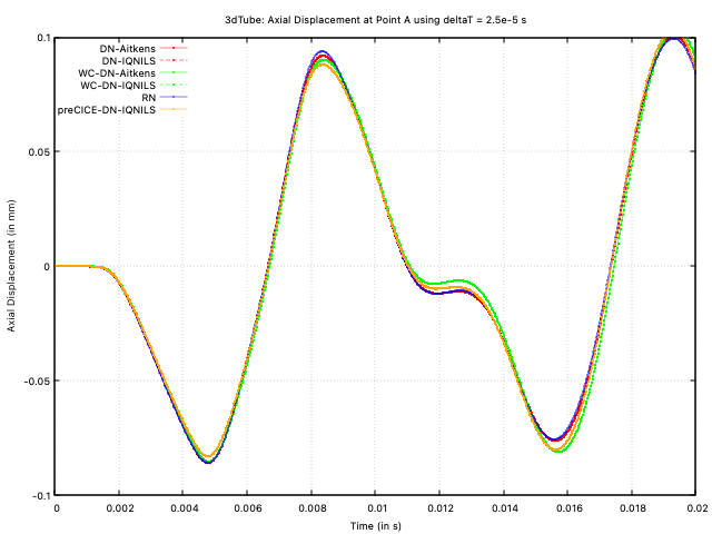 Axial displacement at point A vs time with deltaT = 2.5e-5 s