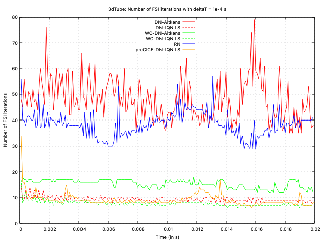Number of FSI iterations per time-step with deltaT = 1e-4 s