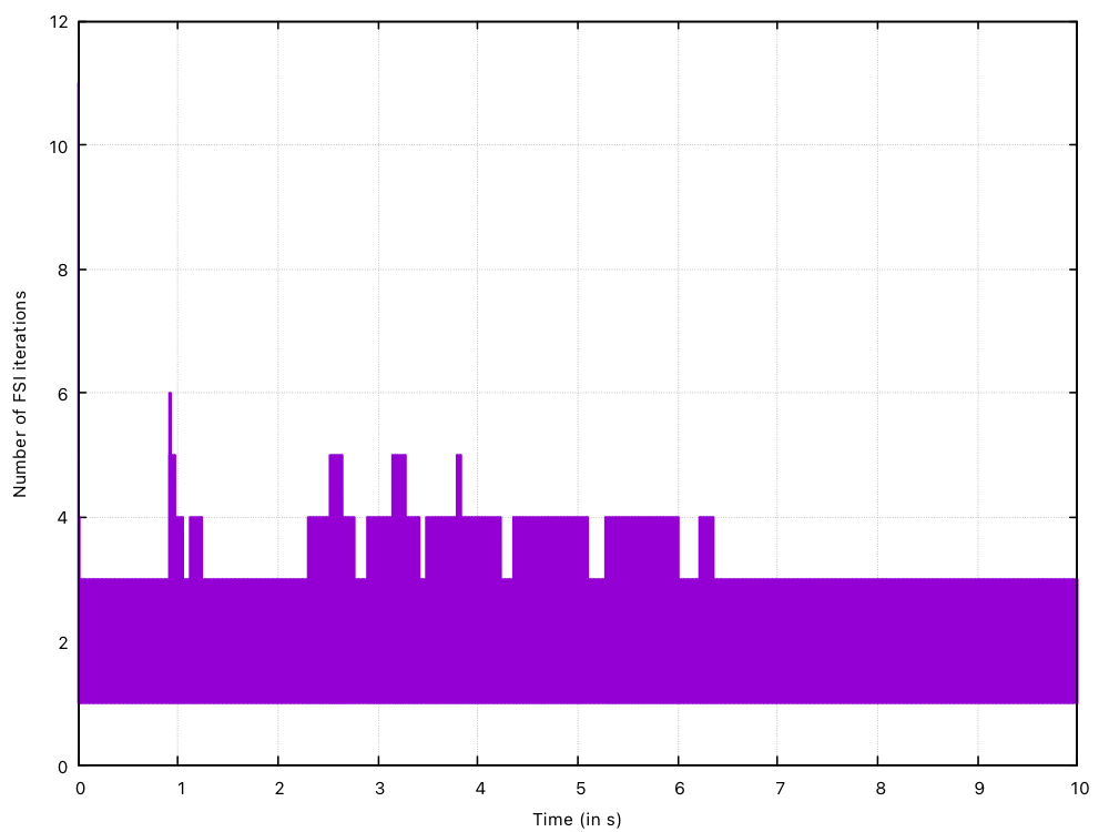 Figure 3: Number of fluid-solid interaction coupling iterations vs time.