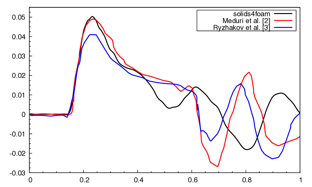 Figure 2: Displacement over time for the top-left corner of flexible obstacle (the "dam")