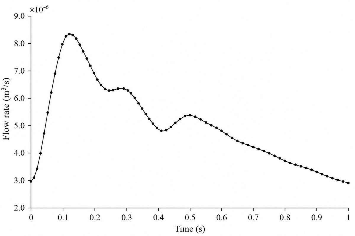 Inlet flow-rate waveform