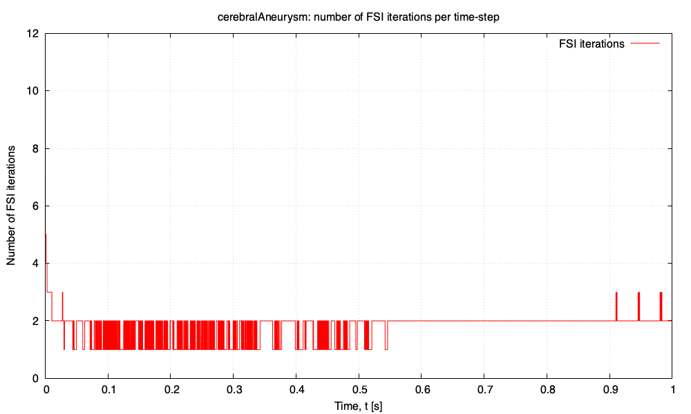 FSI iterations per time step
