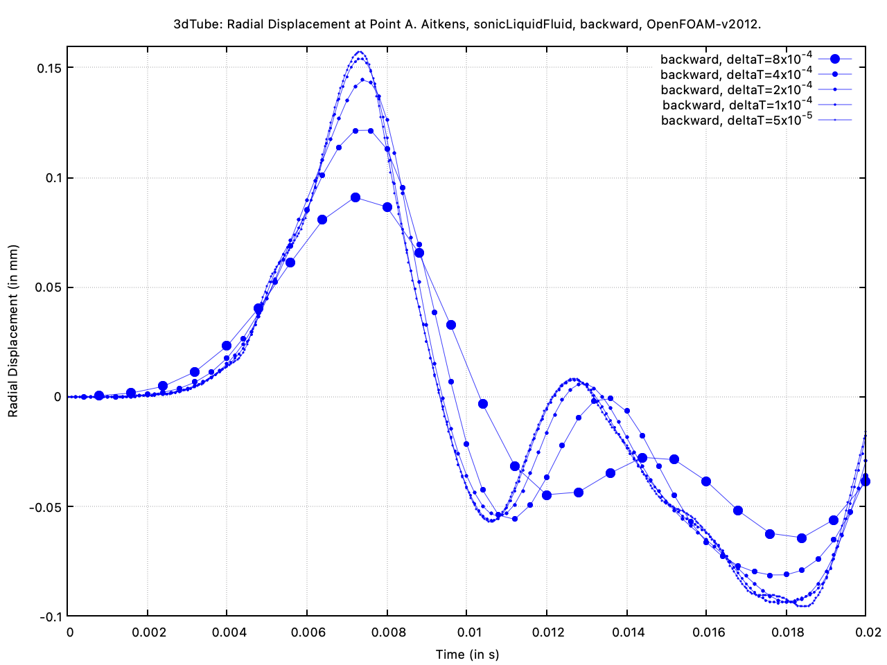 The effect of the time step size when using the second-order `backward` time scheme