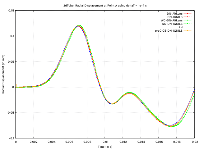 Radial displacement at point A vs time with deltaT = 1e-4 s