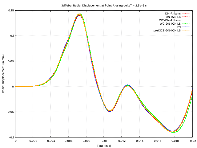 Radial displacement at point A vs time with deltaT = 2.5e-5 s