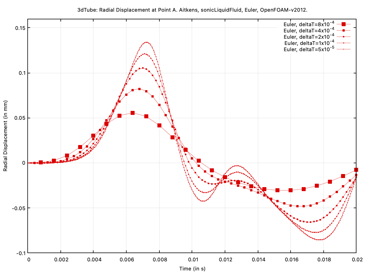 The effect of the time step size when using the first-order `Euler` time scheme
