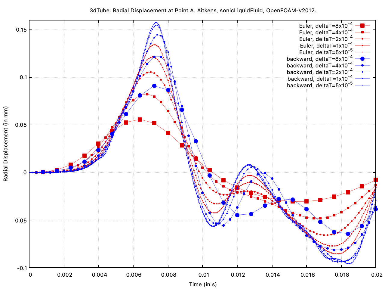 Comparing the first-order `Euler` and second-order `backward` schemes as the time step size is reduced