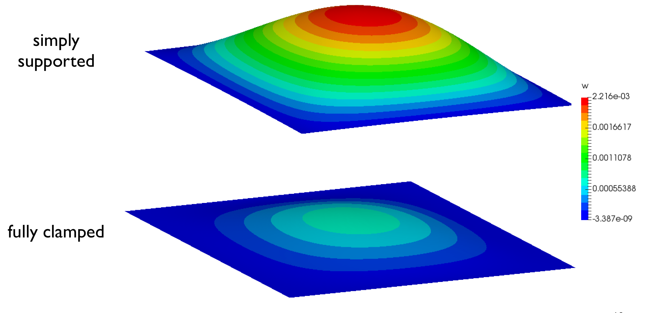 Figure 2: Plate deflection in case of simply supported and fully clamped edges .