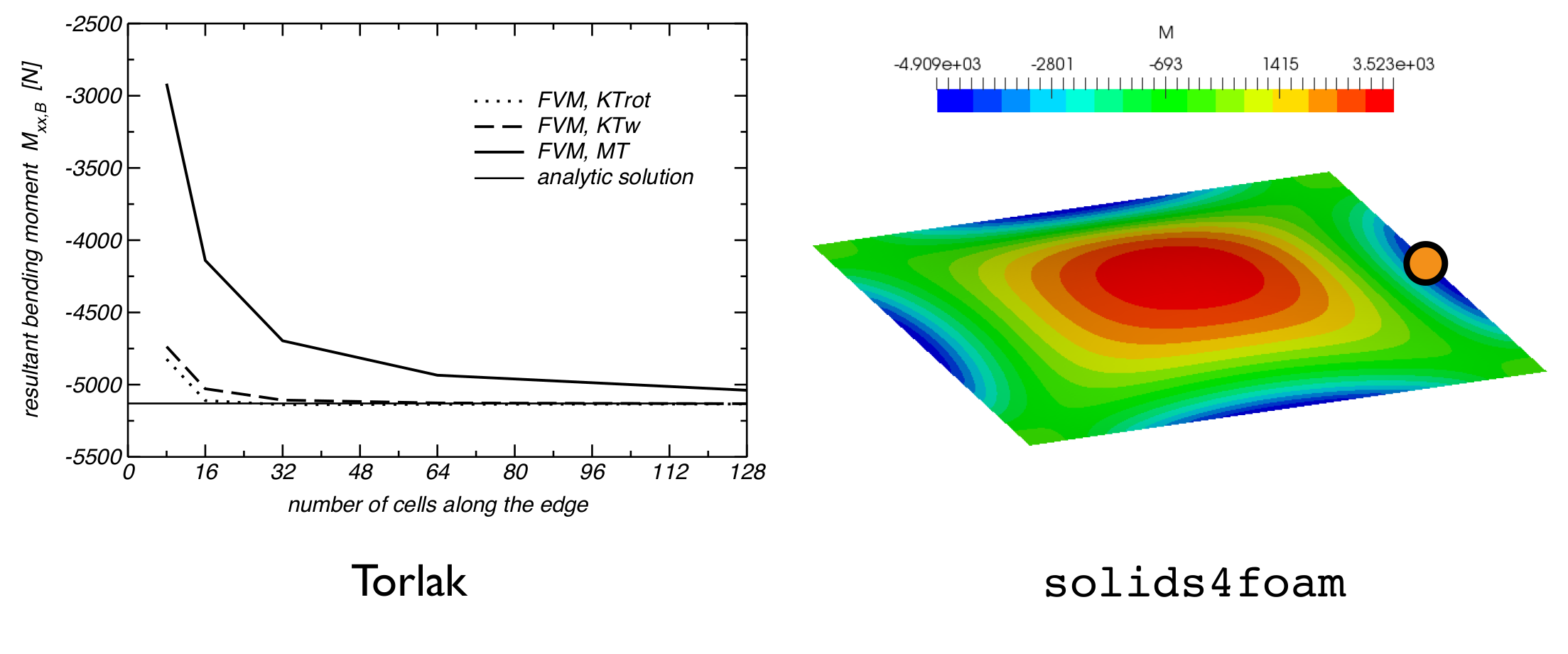 Figure 4: The bending moment at the midpoint of the right edge (point B).