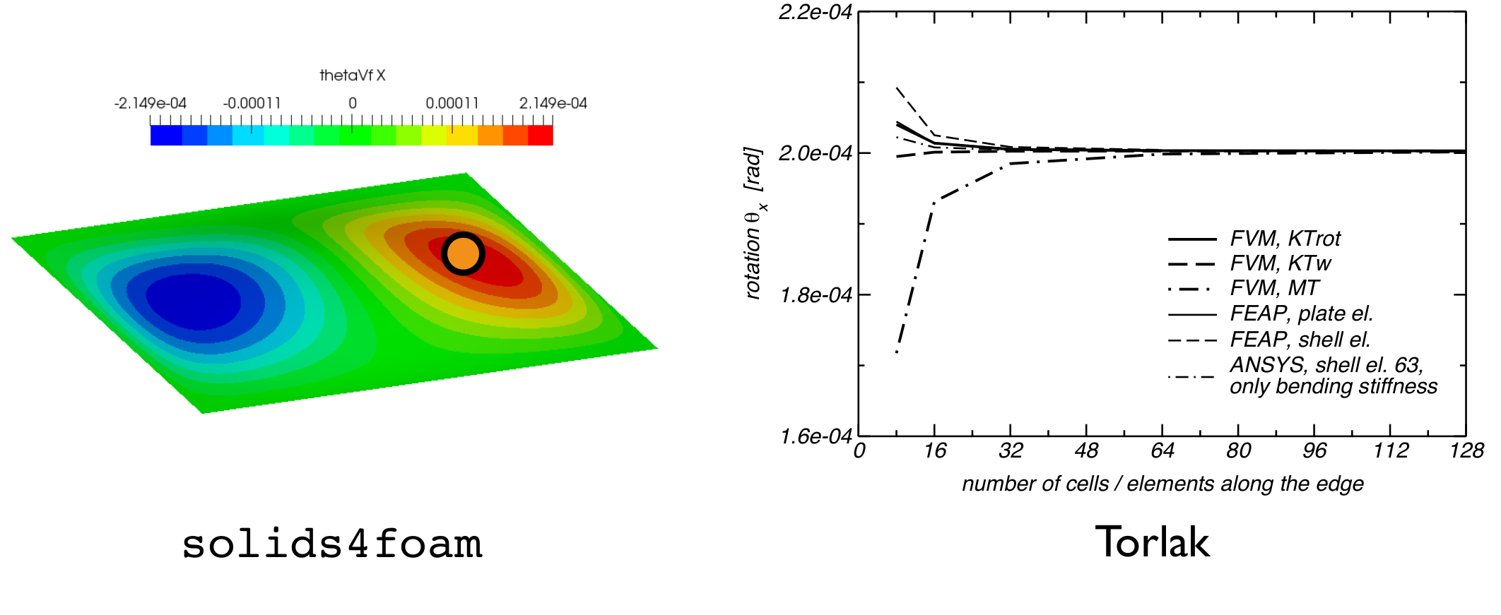 Figure 5: Rotation at point A (point with the coordinates x=7.5 m, y=5 m).
