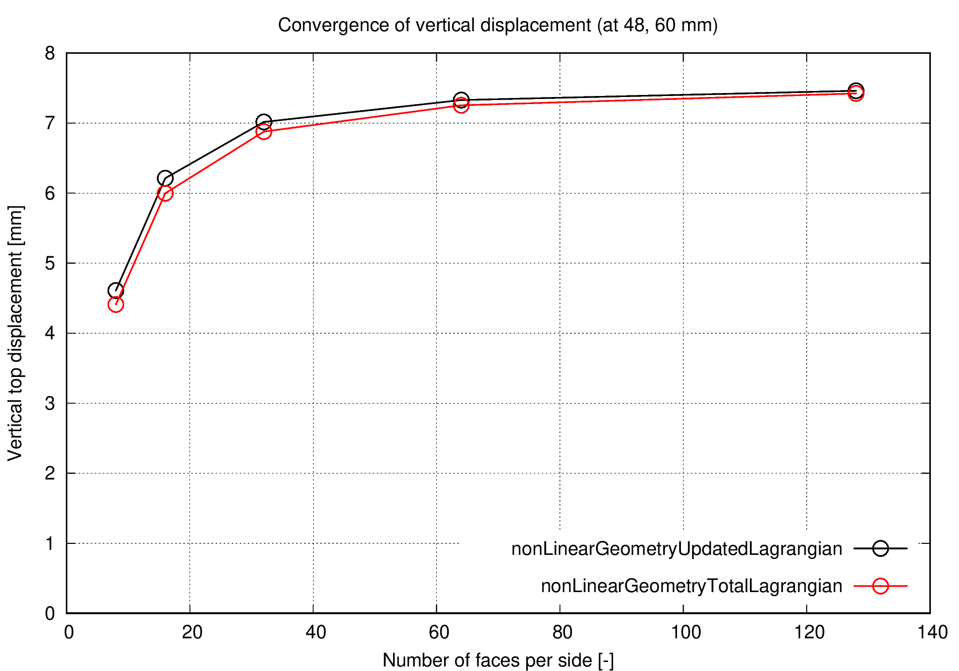 Figure 2: Convergence of the vertical displacement in the top right corner 