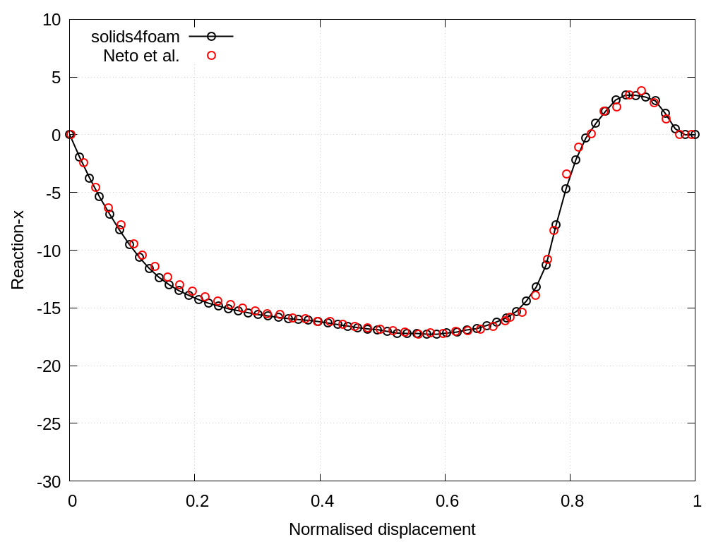 Figure 3: Total reaction force in the x-direction 