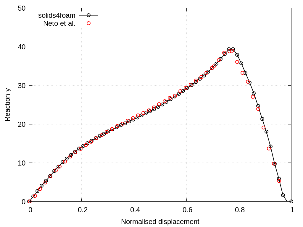 Figure 3: Total reaction force in the y-direction 