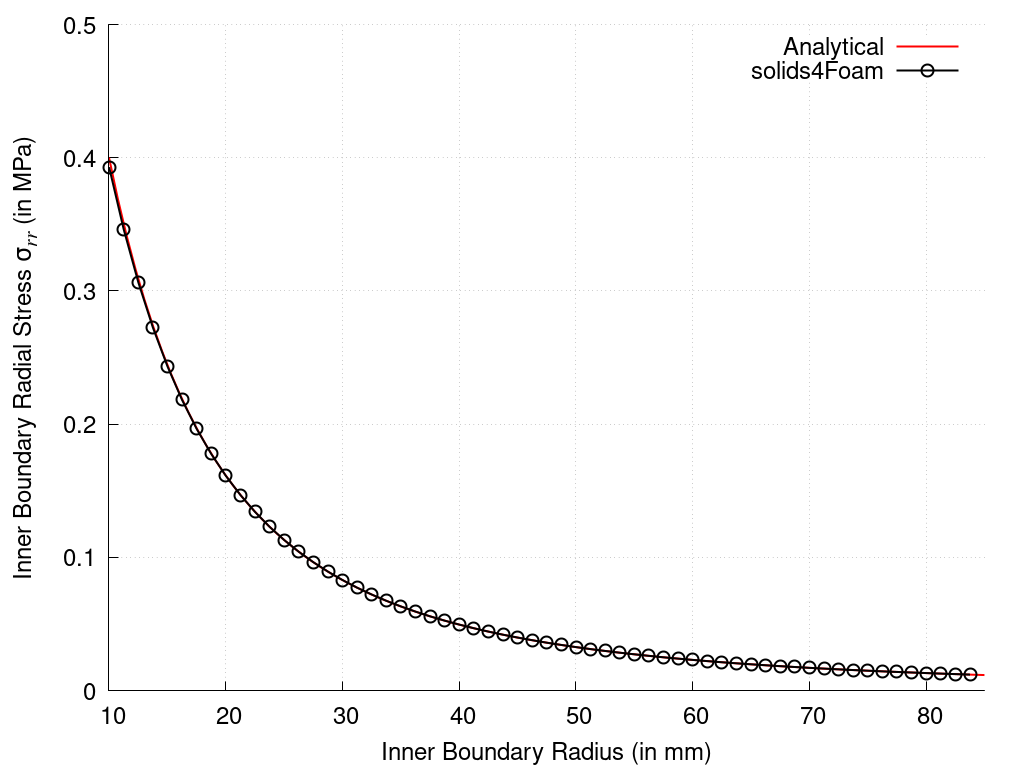 Figure 2: Inner boundary stress vs. current inner radius