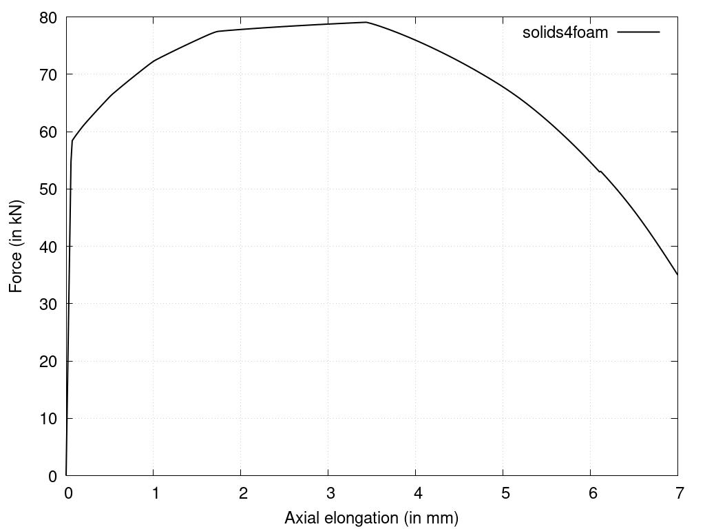 Figure 3: Force-elongation curve
