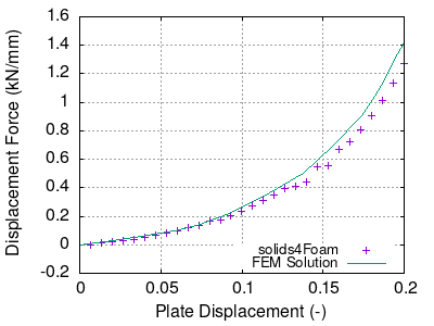 Force vs displacement