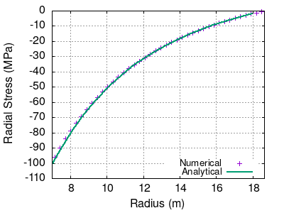 Radial stress