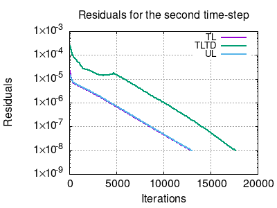 Residuals