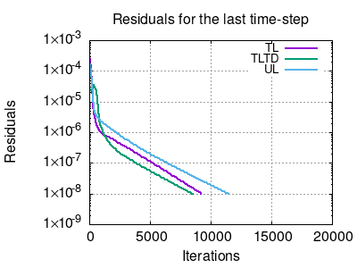 Residuals