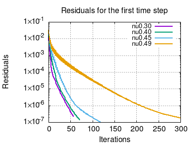Residuals
