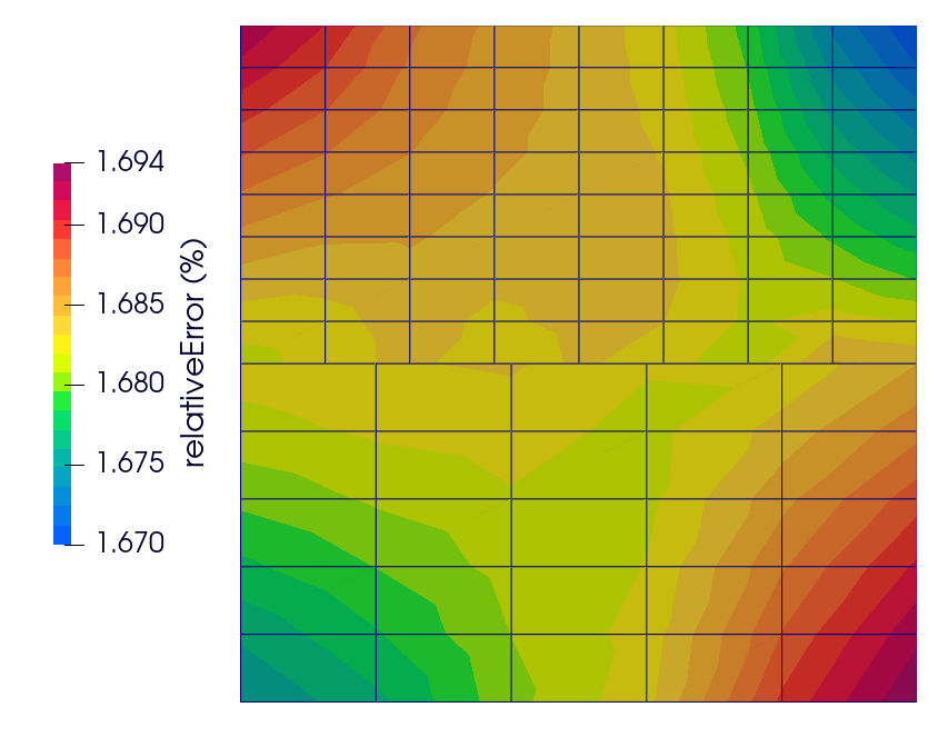 Figure 2: Distribution of the relative error