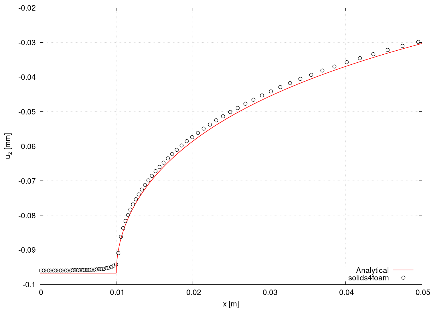Figure 3: Vertical displacement of the top half-space surface
