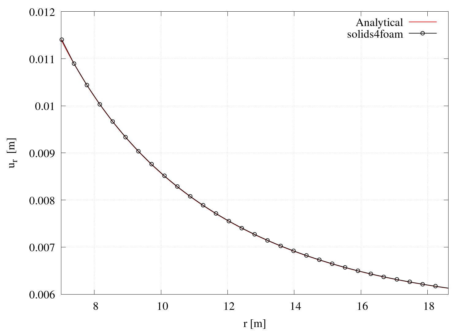 Figure 2: Distribution of the radial displacement across cylinder thickness