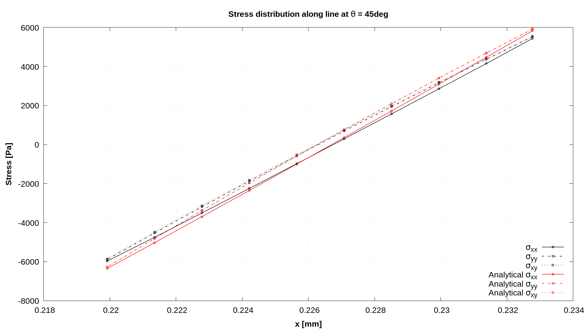 Figure 2: Stress distribution for mesh consisting of 100x10 cells
