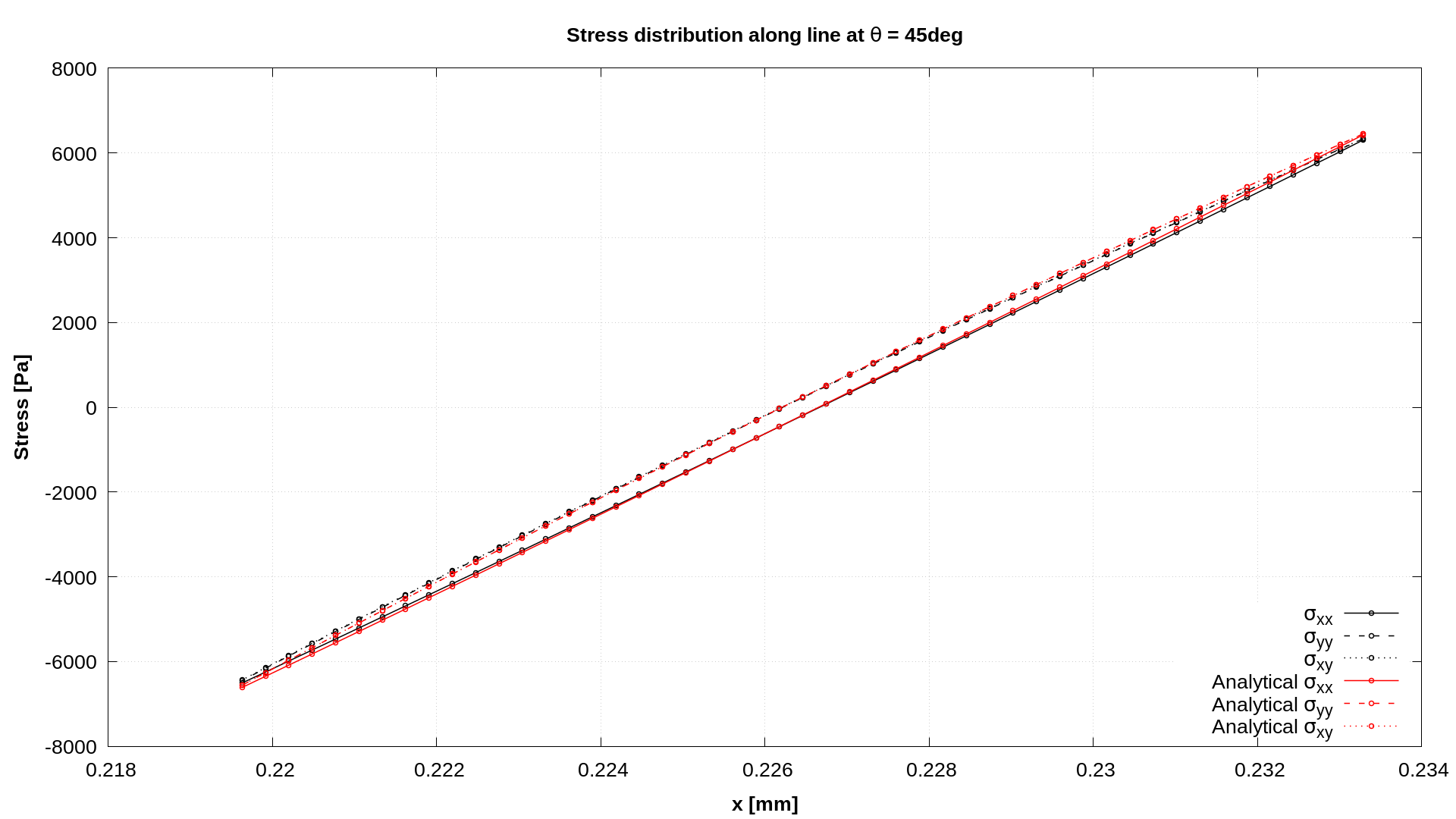 Figure 3: Stress distribution for mesh consisting of 200x50 cells