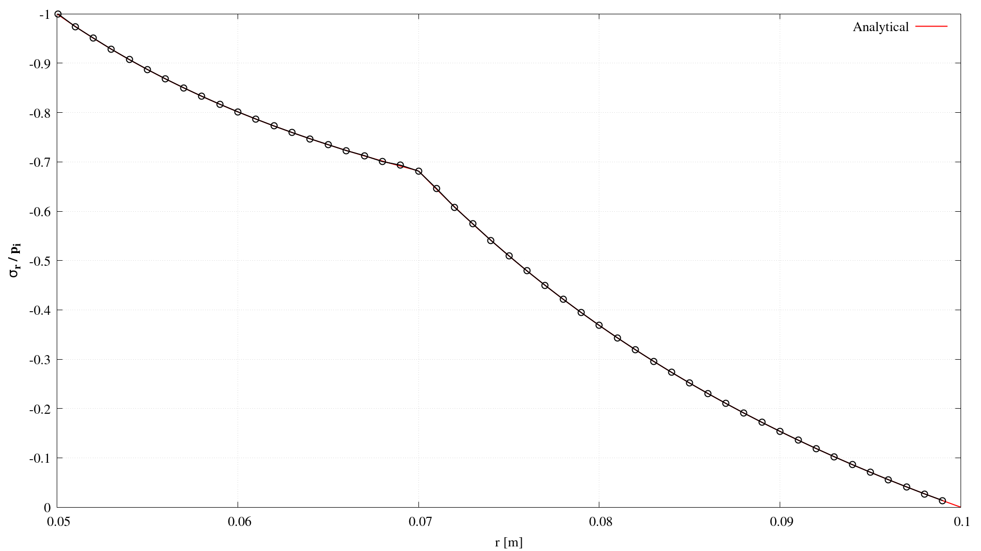 Figure 2: Comparison of numerical (circles) and analytical (line) radial stress distributions
