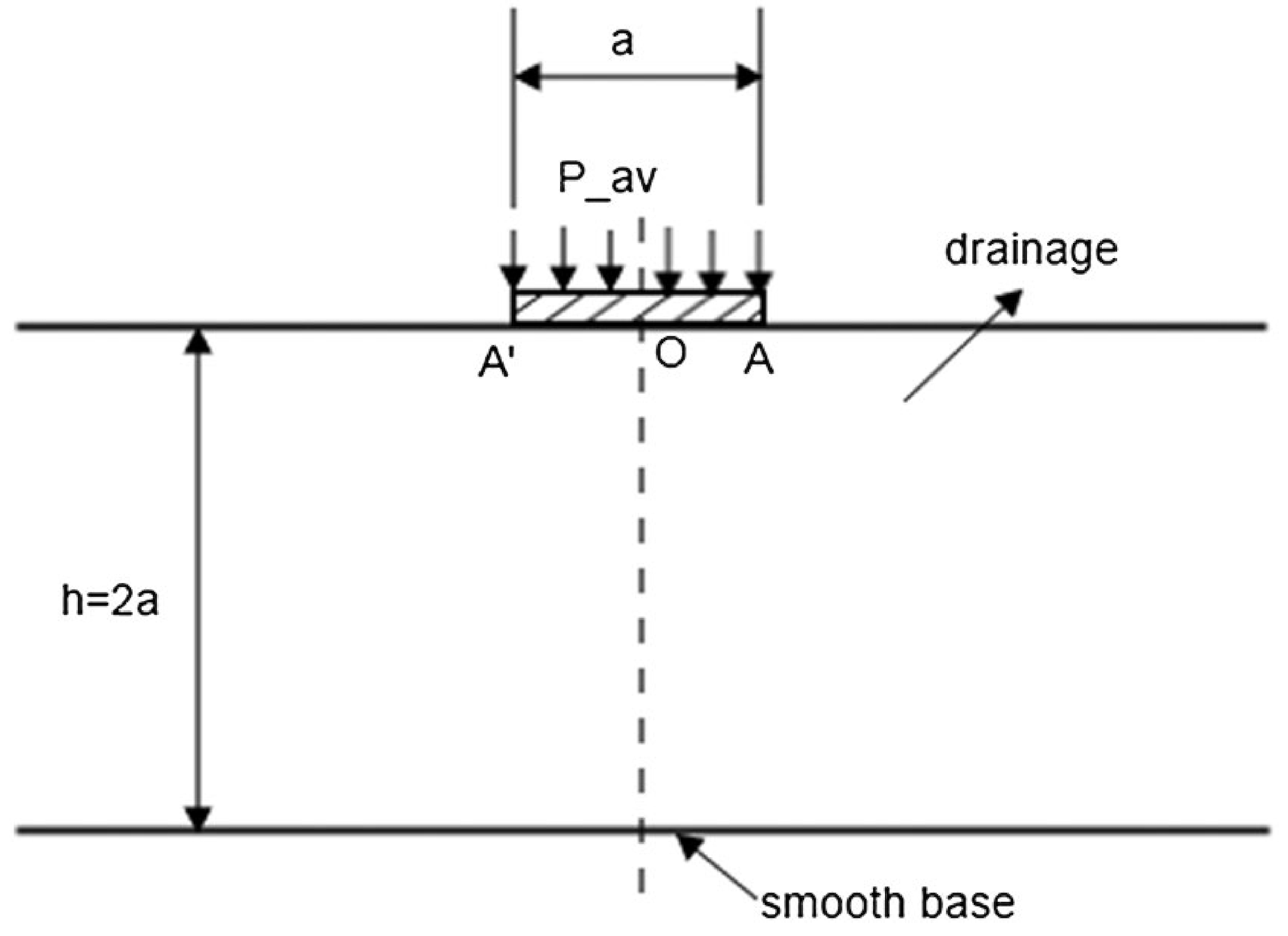 Strip footing geometry
