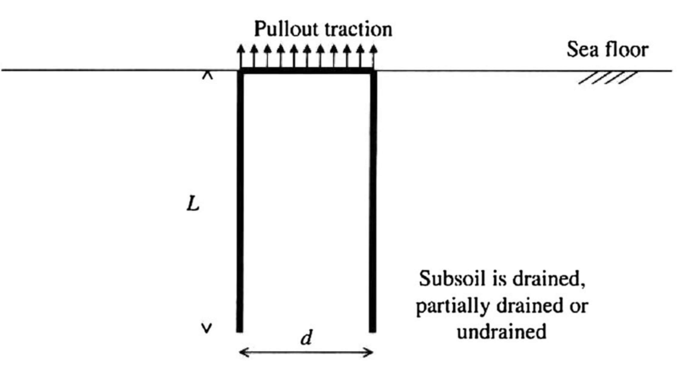 Suction caisson geometry