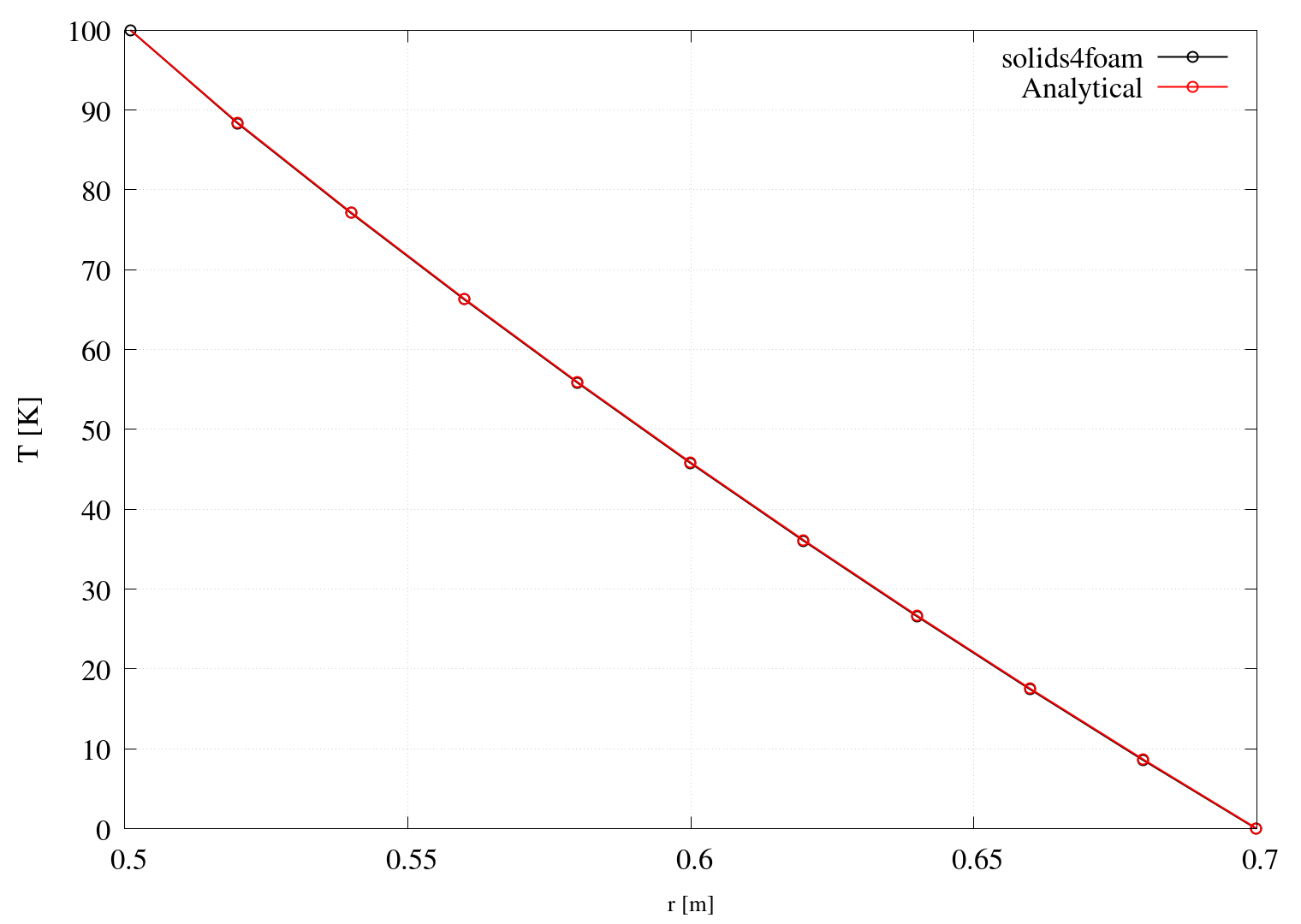Figure 3: Temperature profile