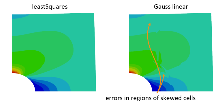Effect of gradient scheme
