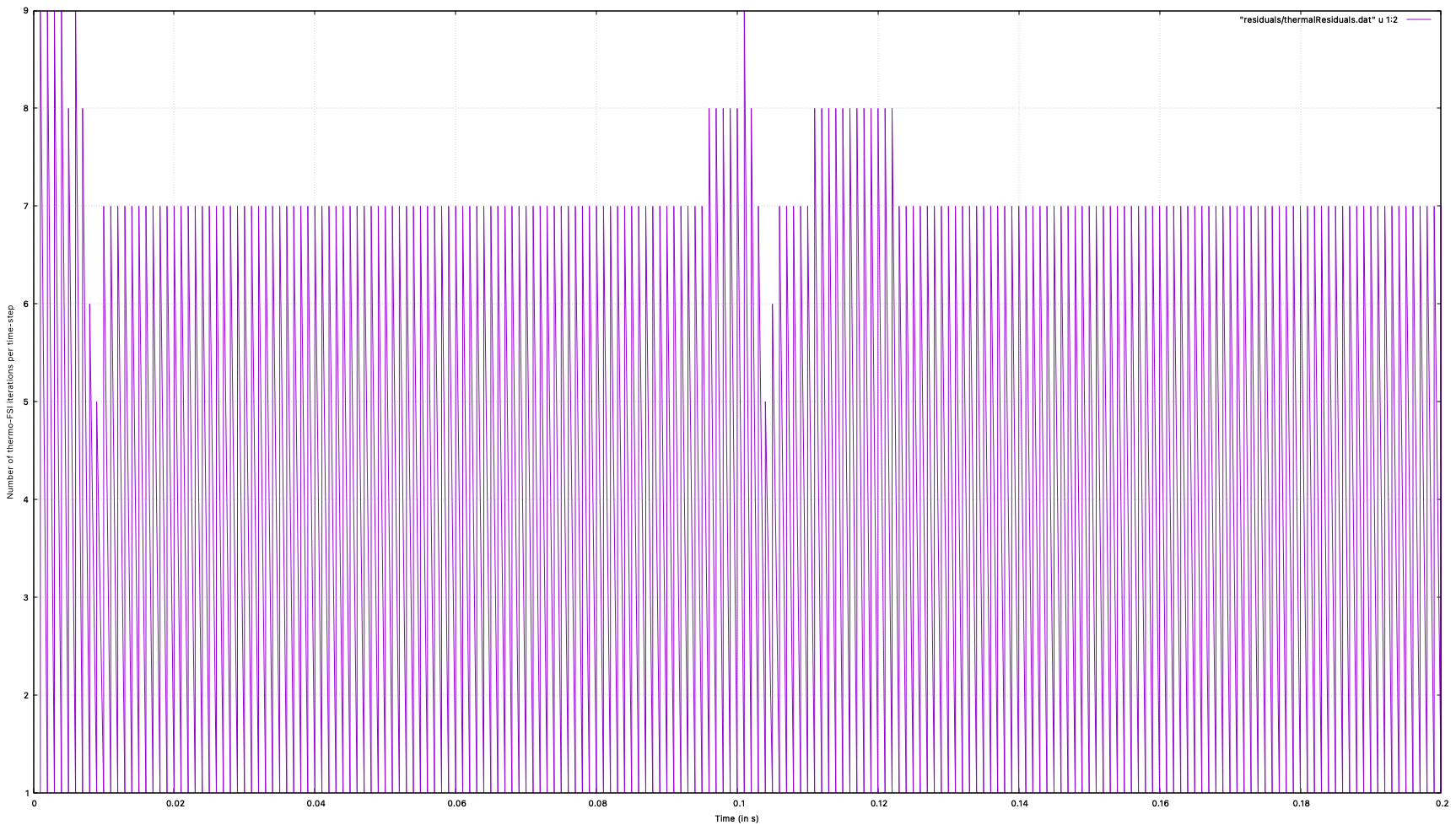 Figure 4: Number of thermo-fluid-solid interaction iterations per time step